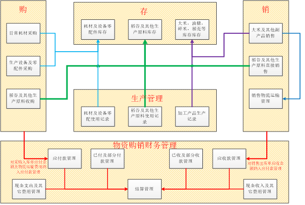 粮油行业信息一体化技术方案